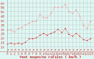 Courbe de la force du vent pour Villefontaine (38)