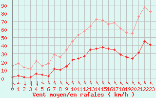 Courbe de la force du vent pour Saint-Amans (48)