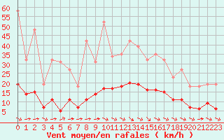 Courbe de la force du vent pour Aigrefeuille d