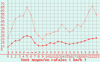 Courbe de la force du vent pour Tauxigny (37)