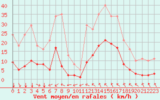 Courbe de la force du vent pour Saint-Amans (48)
