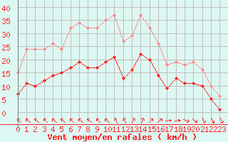 Courbe de la force du vent pour Angliers (17)