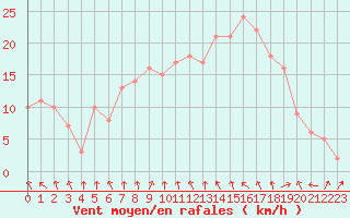 Courbe de la force du vent pour Rochegude (26)