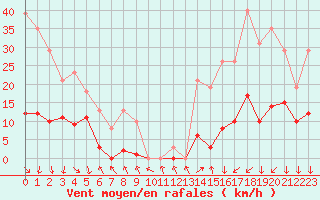 Courbe de la force du vent pour La Beaume (05)