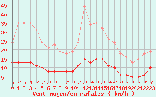 Courbe de la force du vent pour Tour-en-Sologne (41)