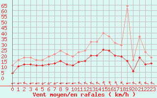 Courbe de la force du vent pour Montroy (17)