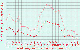 Courbe de la force du vent pour Saint-Sorlin-en-Valloire (26)