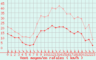 Courbe de la force du vent pour Sgur-le-Chteau (19)