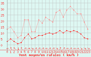 Courbe de la force du vent pour Guidel (56)