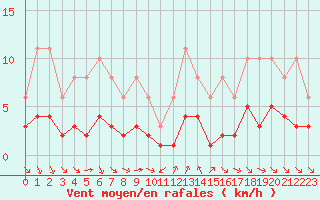 Courbe de la force du vent pour Grimentz (Sw)