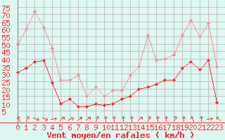 Courbe de la force du vent pour Angliers (17)