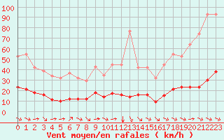 Courbe de la force du vent pour Aniane (34)