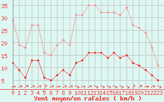 Courbe de la force du vent pour Ontinyent (Esp)