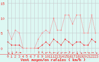 Courbe de la force du vent pour Grimentz (Sw)