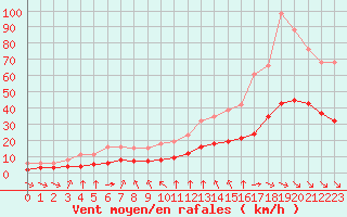 Courbe de la force du vent pour Aigrefeuille d