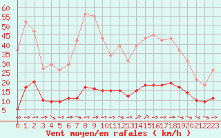 Courbe de la force du vent pour Sant Quint - La Boria (Esp)