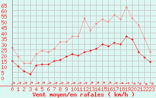 Courbe de la force du vent pour Carrion de Calatrava (Esp)