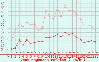 Courbe de la force du vent pour Grandfresnoy (60)