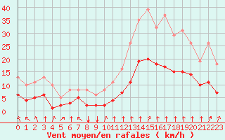 Courbe de la force du vent pour Saint-Sorlin-en-Valloire (26)