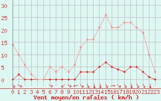 Courbe de la force du vent pour Millau (12)