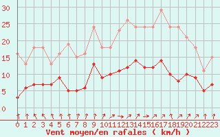 Courbe de la force du vent pour Bulson (08)