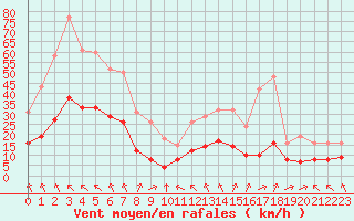 Courbe de la force du vent pour Chatelus-Malvaleix (23)