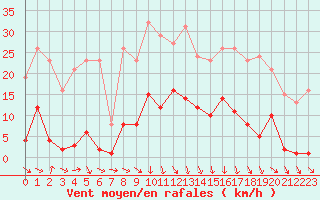 Courbe de la force du vent pour Roujan (34)