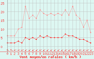 Courbe de la force du vent pour Ontinyent (Esp)