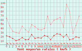 Courbe de la force du vent pour Vannes-Sn (56)