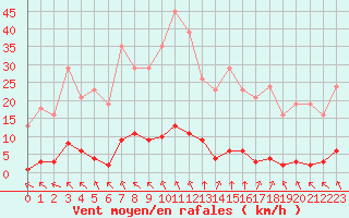 Courbe de la force du vent pour Variscourt (02)