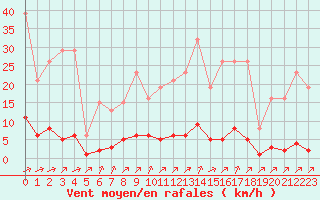 Courbe de la force du vent pour Laqueuille (63)