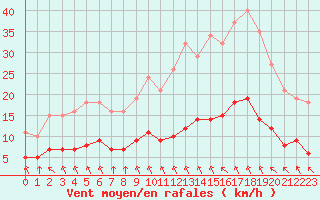 Courbe de la force du vent pour Aizenay (85)