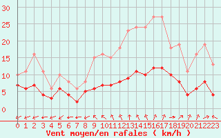 Courbe de la force du vent pour Saint-Mdard-d