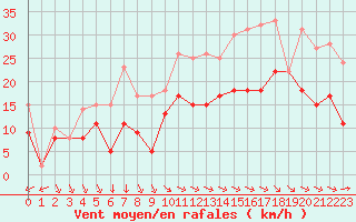 Courbe de la force du vent pour Rochefort Saint-Agnant (17)