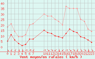 Courbe de la force du vent pour Grandfresnoy (60)