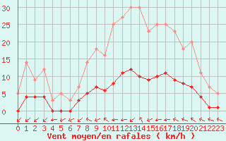 Courbe de la force du vent pour Grandfresnoy (60)