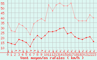 Courbe de la force du vent pour Crest (26)