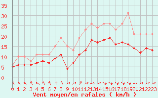 Courbe de la force du vent pour Aytr-Plage (17)