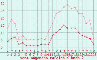 Courbe de la force du vent pour Saint-Sorlin-en-Valloire (26)