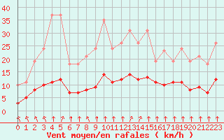 Courbe de la force du vent pour Corny-sur-Moselle (57)