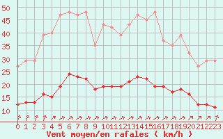 Courbe de la force du vent pour Tauxigny (37)