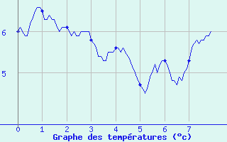 Courbe de tempratures pour Beaumont du Ventoux (Mont Serein) (84)