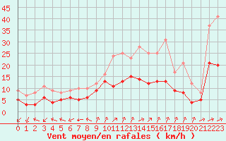 Courbe de la force du vent pour Souprosse (40)
