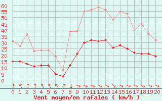 Courbe de la force du vent pour Saint-Jean-de-Liversay (17)