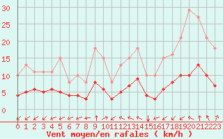 Courbe de la force du vent pour Aigrefeuille d