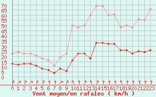 Courbe de la force du vent pour Crest (26)
