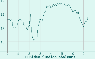 Courbe de l'humidex pour Marignane (13)