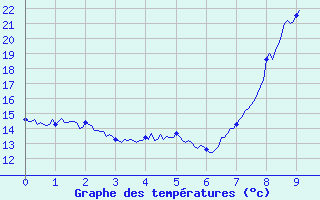 Courbe de tempratures pour Campile (2B)