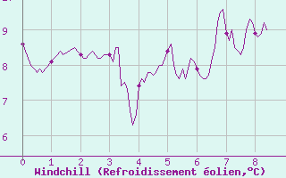 Courbe du refroidissement olien pour La Mure (38)