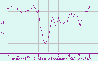 Courbe du refroidissement olien pour Ile Rousse (2B)